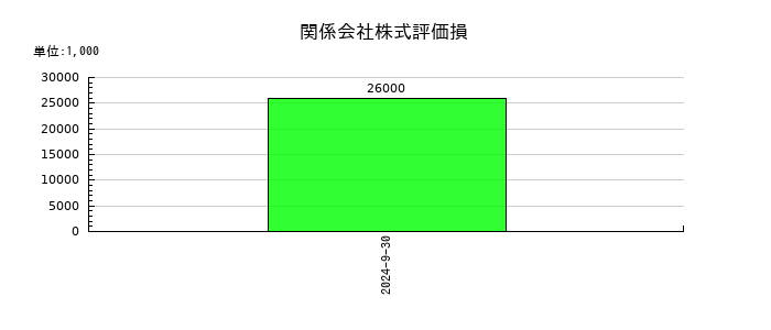 アスコットの関係会社株式評価損の推移