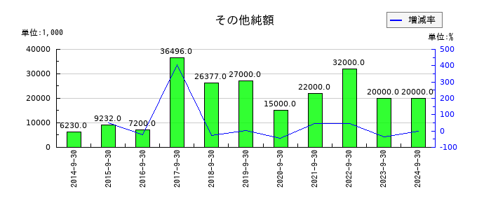 アスコットのその他純額の推移