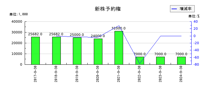 アスコットの新株予約権の推移