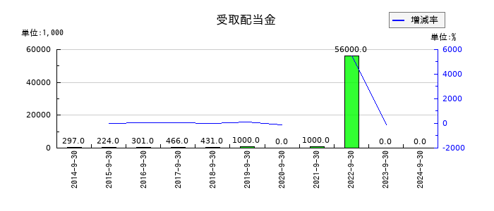 アスコットの受取配当金の推移