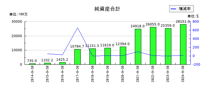 アスコットの純資産合計の推移