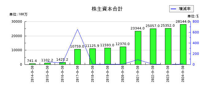 アスコットの株主資本合計の推移
