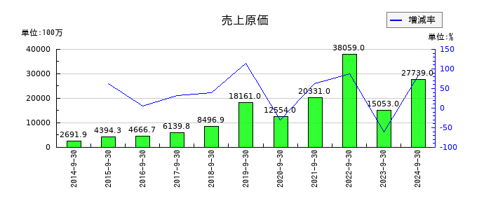 アスコットの売上原価の推移