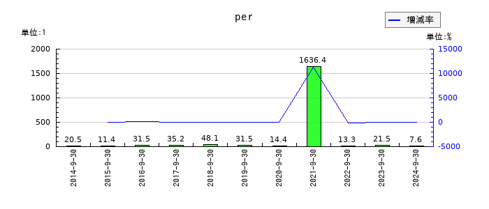アスコットのperの推移