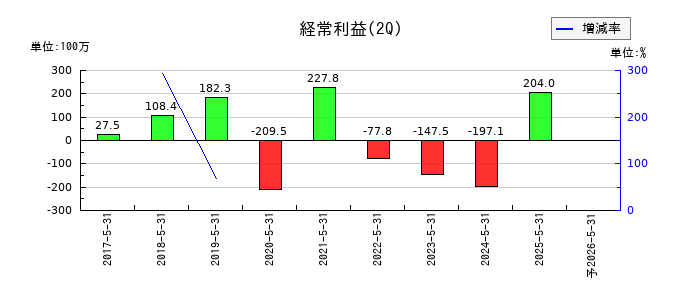 フィルカンパニーの第2四半期の経常利益推移