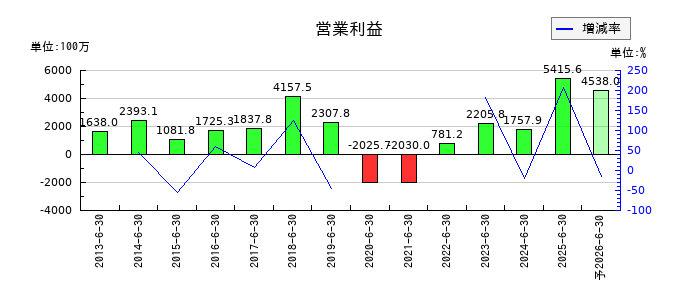 THEグローバル社の通期の営業利益推移