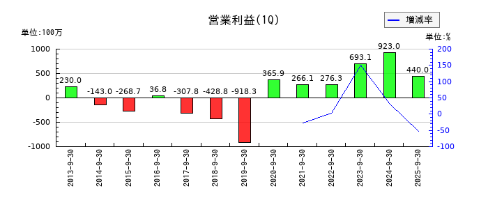THEグローバル社の第1四半期の営業利益推移