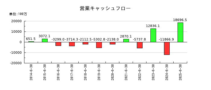 THEグローバル社の営業キャッシュフロー推移