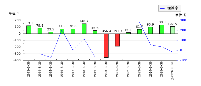 THEグローバル社のEPS(一株当たりの利益)推移