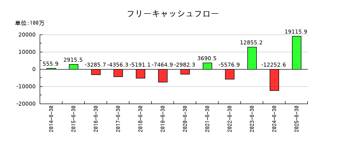 THEグローバル社のフリーキャッシュフロー推移