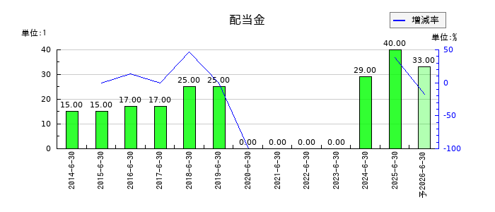 THEグローバル社の年間配当金推移