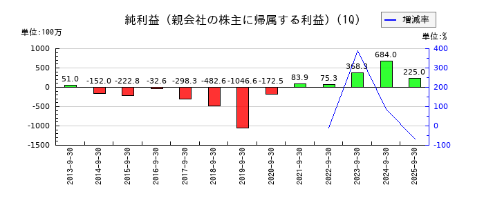 THEグローバル社の第1四半期の純利益推移