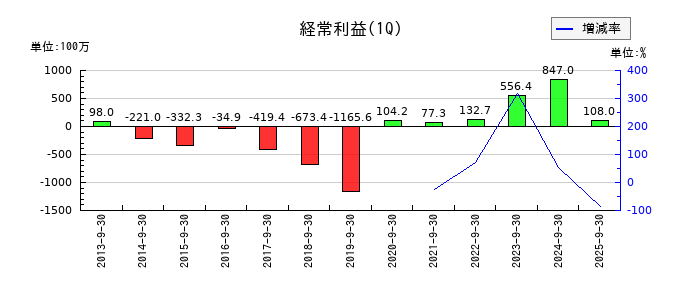 THEグローバル社の第1四半期の経常利益推移