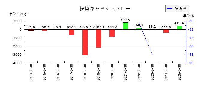 THEグローバル社の投資キャッシュフロー推移