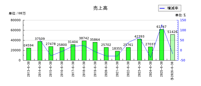 THEグローバル社の通期の売上高推移