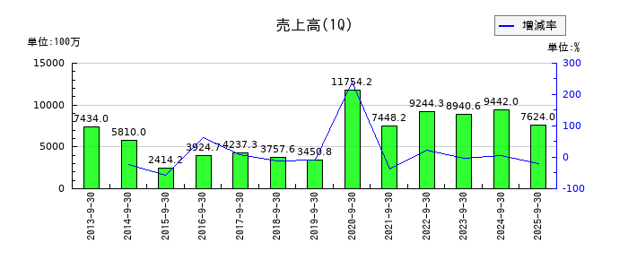 THEグローバル社の第1四半期の売上高推移