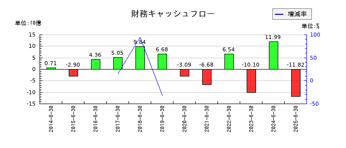 THEグローバル社の財務キャッシュフロー推移