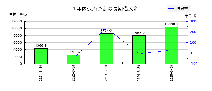 THEグローバル社の１年内返済予定の長期借入金の推移