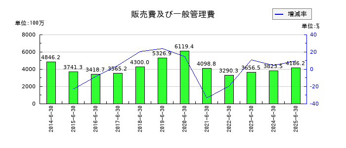 THEグローバル社の販売費及び一般管理費の推移