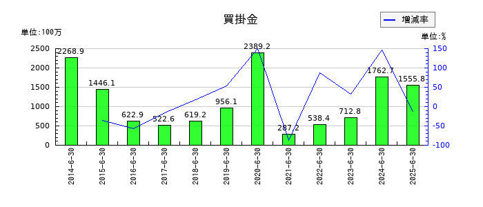 THEグローバル社の買掛金の推移