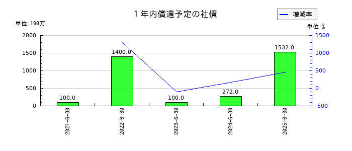 THEグローバル社の１年内償還予定の社債の推移