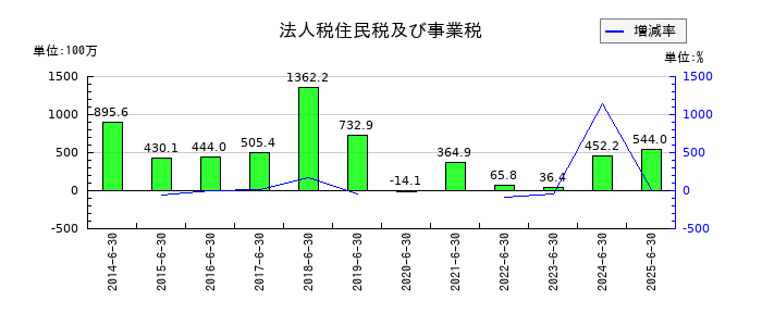 THEグローバル社の法人税住民税及び事業税の推移