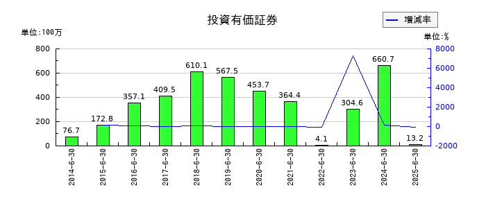 THEグローバル社の投資有価証券の推移