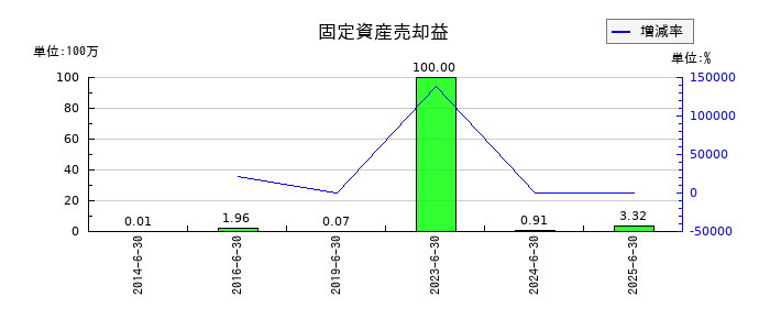 THEグローバル社の固定資産売却益の推移