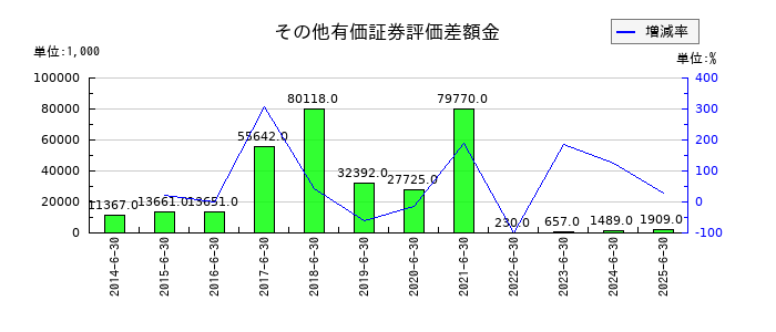 THEグローバル社のその他有価証券評価差額金の推移
