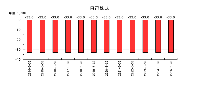THEグローバル社の自己株式の推移