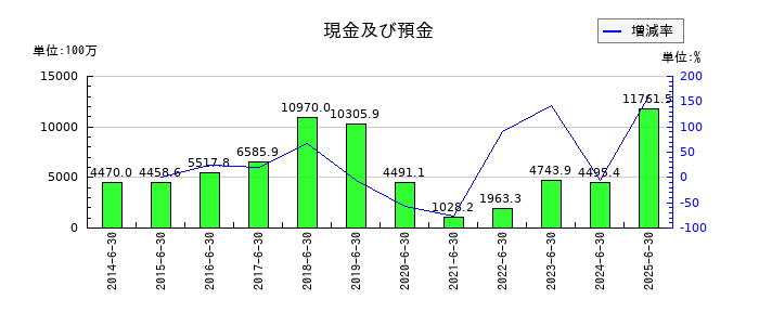 THEグローバル社の現金及び預金の推移
