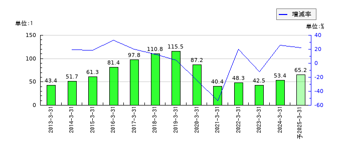 ハウスコムのEPS(一株当たりの利益)推移