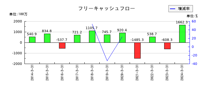 ハウスコムのフリーキャッシュフロー推移