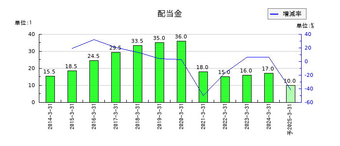 ハウスコムの年間配当金推移