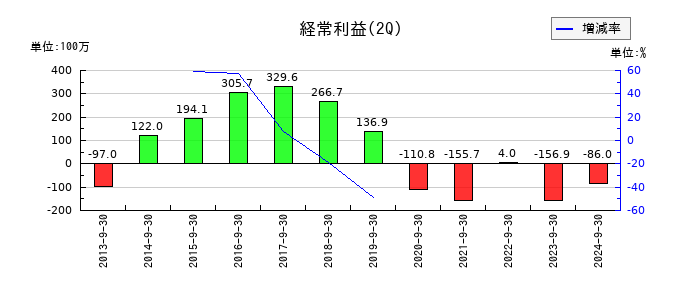 ハウスコムの第2四半期の経常利益推移