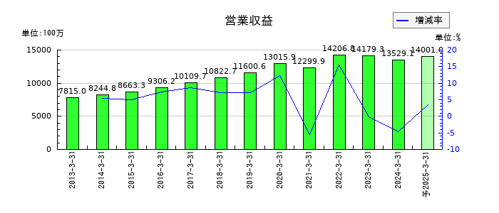 ハウスコムの通期の売上高推移