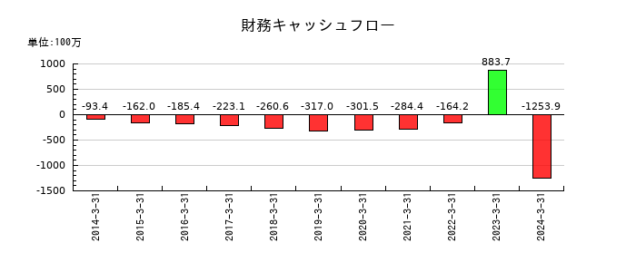 ハウスコムの財務キャッシュフロー推移