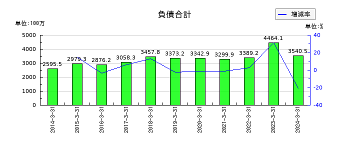ハウスコムの負債合計の推移