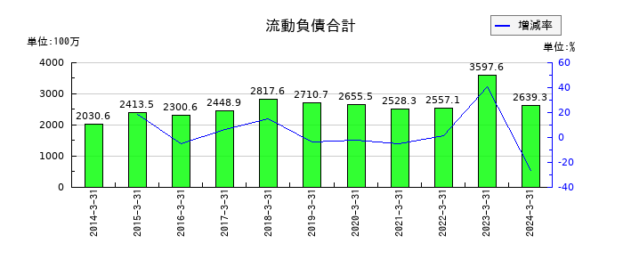 ハウスコムの流動負債合計の推移