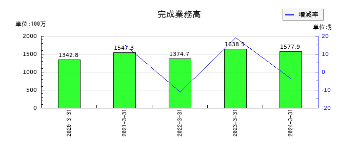 ハウスコムの完成業務高の推移