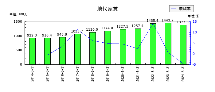 ハウスコムの地代家賃の推移