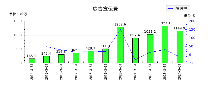 ハウスコムの広告宣伝費の推移