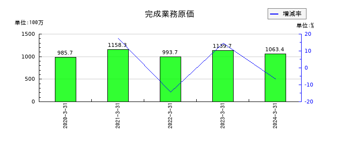 ハウスコムの完成業務原価の推移