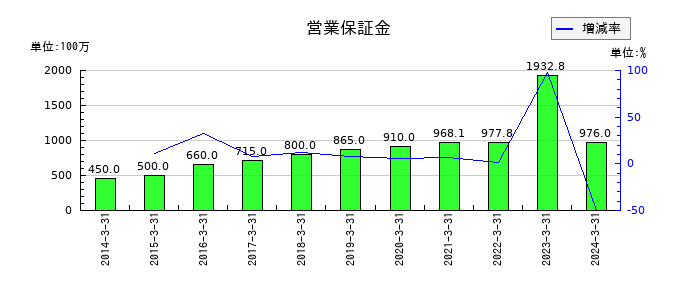 ハウスコムの営業保証金の推移