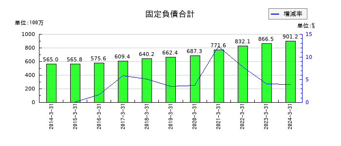 ハウスコムの固定負債合計の推移