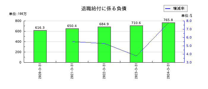 ハウスコムの退職給付に係る負債の推移