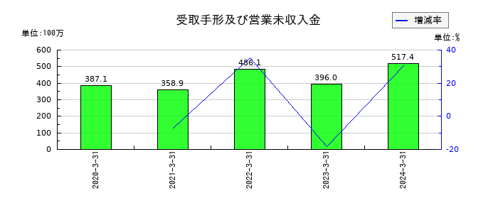 ハウスコムの受取手形及び営業未収入金の推移