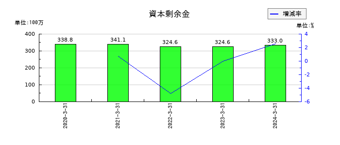 ハウスコムの資本剰余金の推移