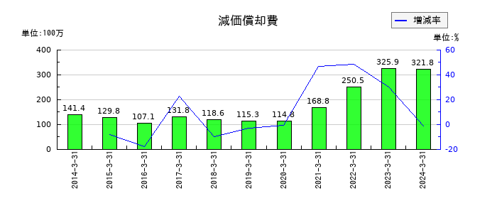 ハウスコムの減価償却費の推移