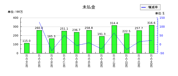 ハウスコムの未払金の推移